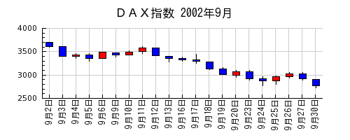 ＤＡＸ指数の2002年9月のチャート