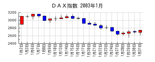 ＤＡＸ指数の2003年1月のチャート