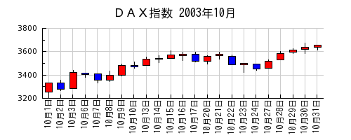ＤＡＸ指数の2003年10月のチャート