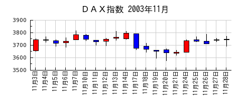 ＤＡＸ指数の2003年11月のチャート