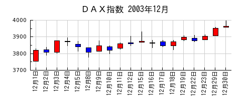ＤＡＸ指数の2003年12月のチャート