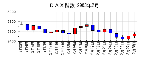 ＤＡＸ指数の2003年2月のチャート