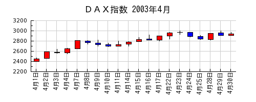 ＤＡＸ指数の2003年4月のチャート