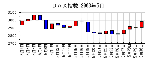 ＤＡＸ指数の2003年5月のチャート