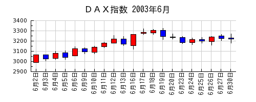ＤＡＸ指数の2003年6月のチャート