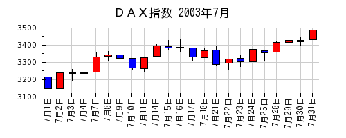 ＤＡＸ指数の2003年7月のチャート