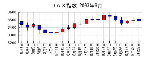 ＤＡＸ指数の2003年8月のチャート