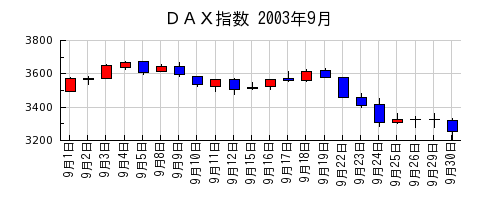 ＤＡＸ指数の2003年9月のチャート