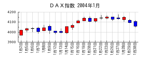 ＤＡＸ指数の2004年1月のチャート