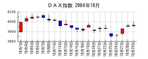 ＤＡＸ指数の2004年10月のチャート