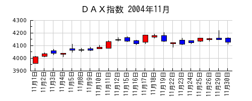 ＤＡＸ指数の2004年11月のチャート