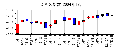 ＤＡＸ指数の2004年12月のチャート