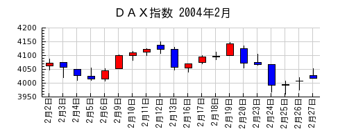 ＤＡＸ指数の2004年2月のチャート