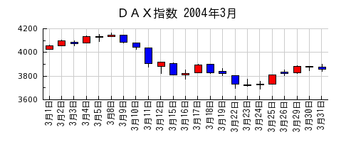 ＤＡＸ指数の2004年3月のチャート