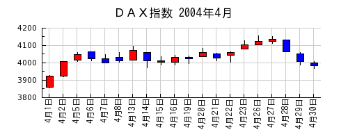 ＤＡＸ指数の2004年4月のチャート