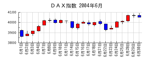 ＤＡＸ指数の2004年6月のチャート