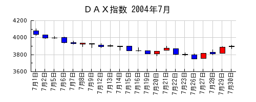 ＤＡＸ指数の2004年7月のチャート