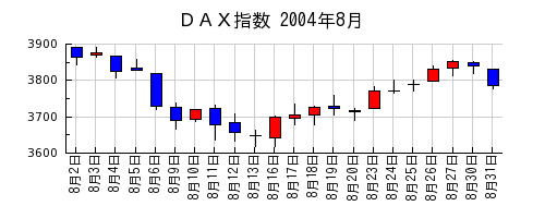 ＤＡＸ指数の2004年8月のチャート