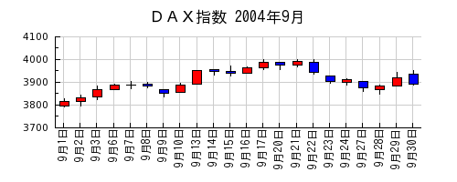 ＤＡＸ指数の2004年9月のチャート