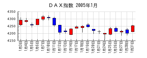 ＤＡＸ指数の2005年1月のチャート