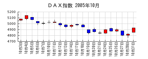 ＤＡＸ指数の2005年10月のチャート