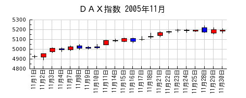 ＤＡＸ指数の2005年11月のチャート