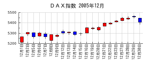 ＤＡＸ指数の2005年12月のチャート