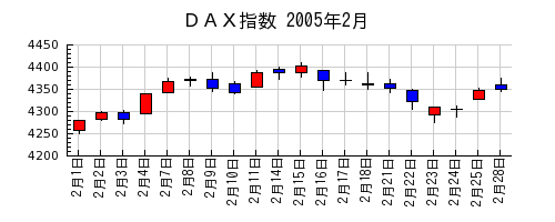 ＤＡＸ指数の2005年2月のチャート