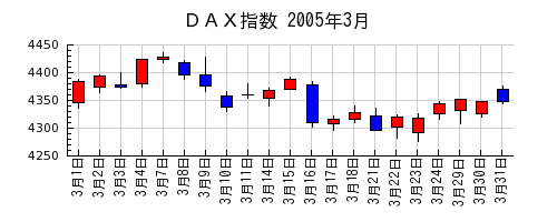 ＤＡＸ指数の2005年3月のチャート