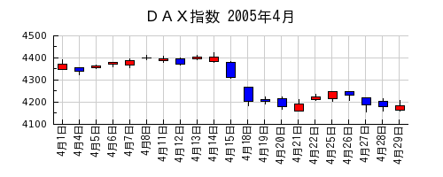 ＤＡＸ指数の2005年4月のチャート