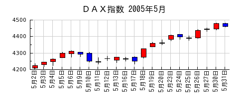 ＤＡＸ指数の2005年5月のチャート