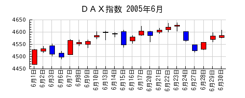 ＤＡＸ指数の2005年6月のチャート