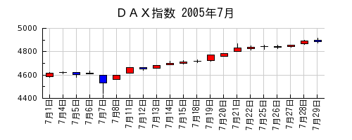 ＤＡＸ指数の2005年7月のチャート