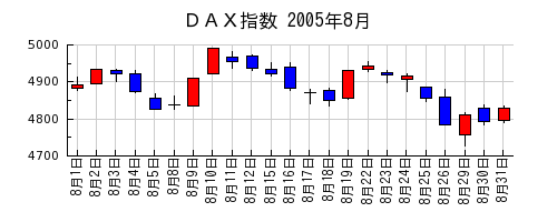 ＤＡＸ指数の2005年8月のチャート