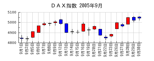 ＤＡＸ指数の2005年9月のチャート