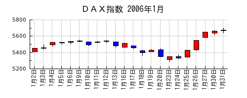 ＤＡＸ指数の2006年1月のチャート