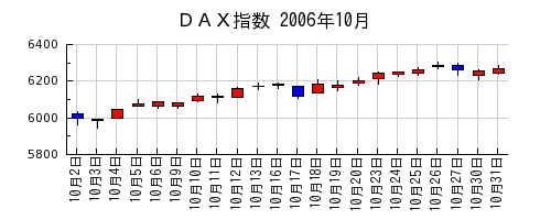 ＤＡＸ指数の2006年10月のチャート