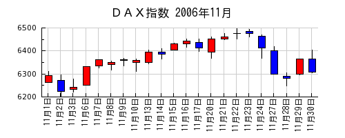 ＤＡＸ指数の2006年11月のチャート