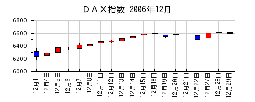 ＤＡＸ指数の2006年12月のチャート