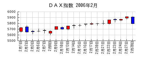 ＤＡＸ指数の2006年2月のチャート