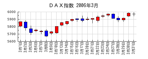 ＤＡＸ指数の2006年3月のチャート