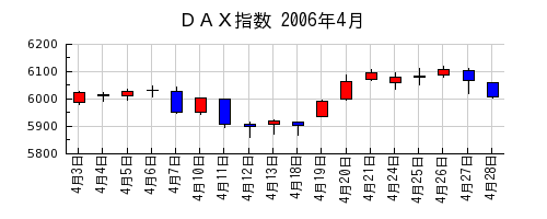 ＤＡＸ指数の2006年4月のチャート