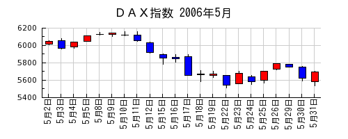 ＤＡＸ指数の2006年5月のチャート