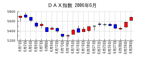 ＤＡＸ指数の2006年6月のチャート