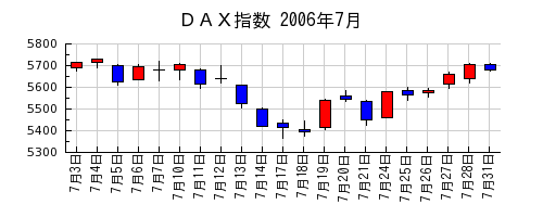 ＤＡＸ指数の2006年7月のチャート