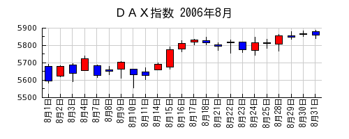 ＤＡＸ指数の2006年8月のチャート