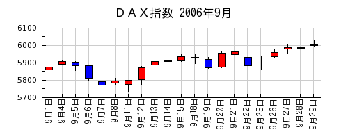 ＤＡＸ指数の2006年9月のチャート