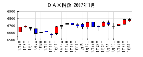 ＤＡＸ指数の2007年1月のチャート