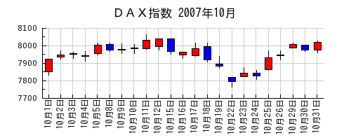 ＤＡＸ指数の2007年10月のチャート