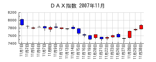 ＤＡＸ指数の2007年11月のチャート